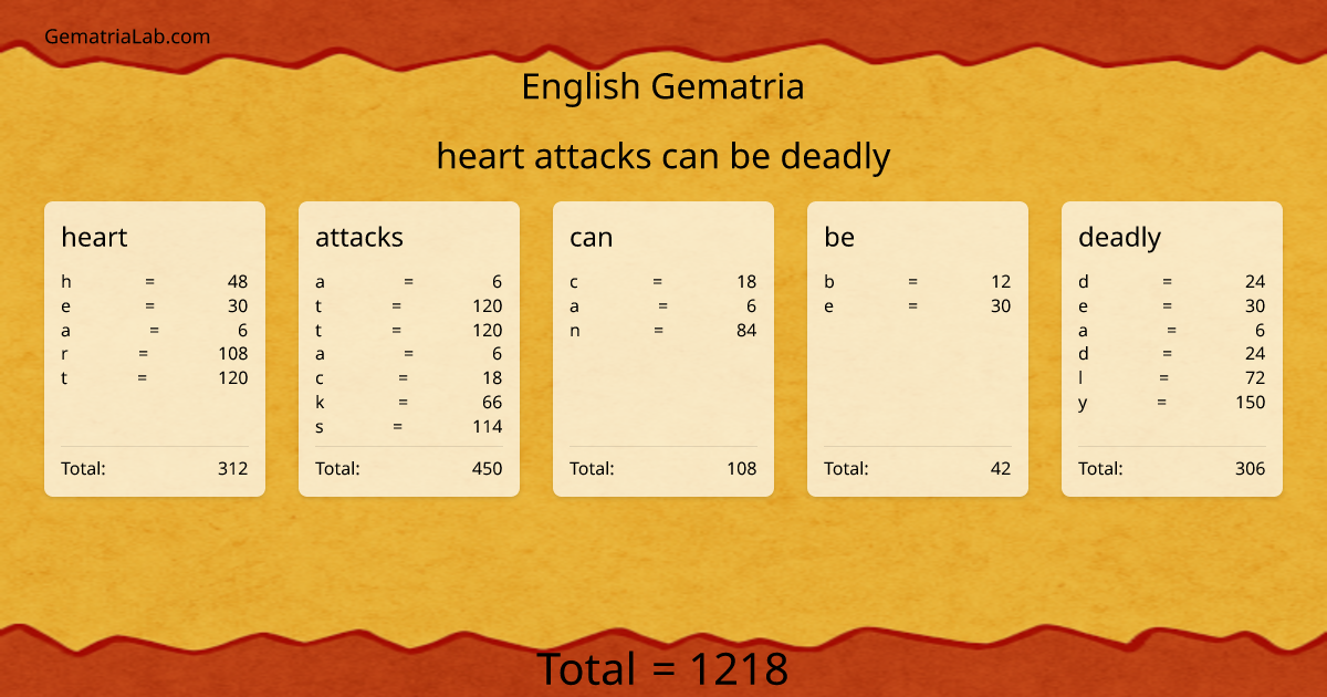 heart attacks can be deadly in english Gematria